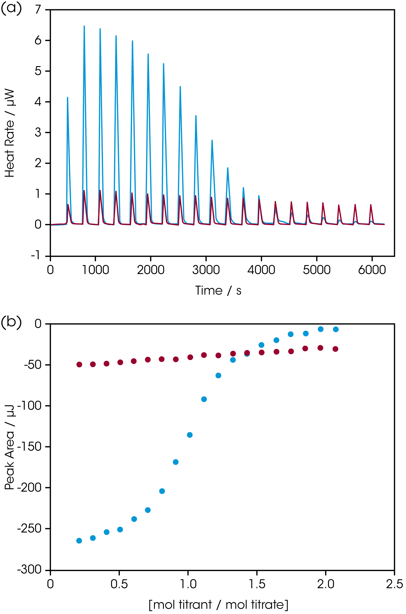 Figure 4: Determining the binding constant of a very weaklybinding ligand using a Taraws Instruments calorimeter. RNase A binds both 2’-CMP and 5’-CMP in the same binding pocket, but shifting the hydroxyl group from the 2’ to the 5’ position significantly decreases the binding affinity of the ligand.